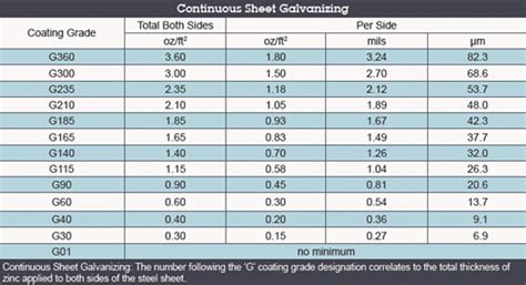 galvanized steel coating thickness chart